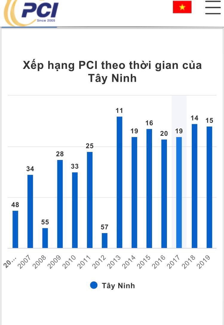 Công bố Chỉ số năng lực cạnh tranh cấp tỉnh (PCI) 2019: Tây Ninh tăng điểm nhưng rớt hạng